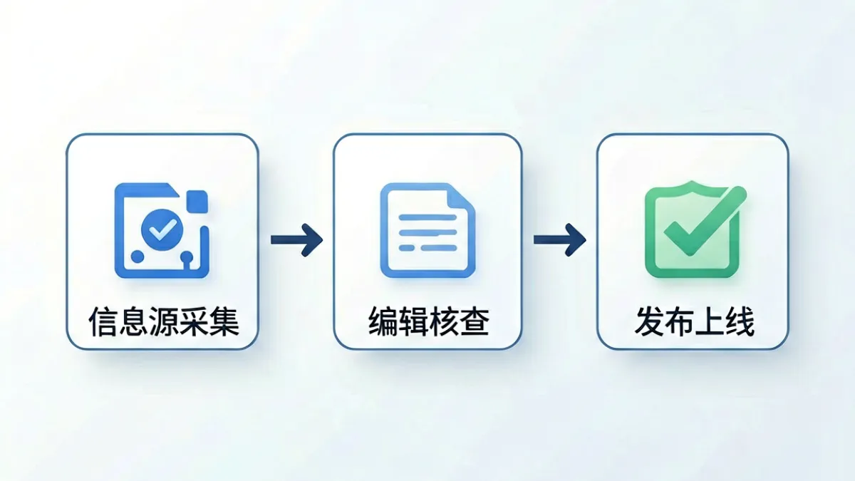 87福利网内容筛选流程示意图，展示从信息源采集到编辑核查再到发布的三个环节