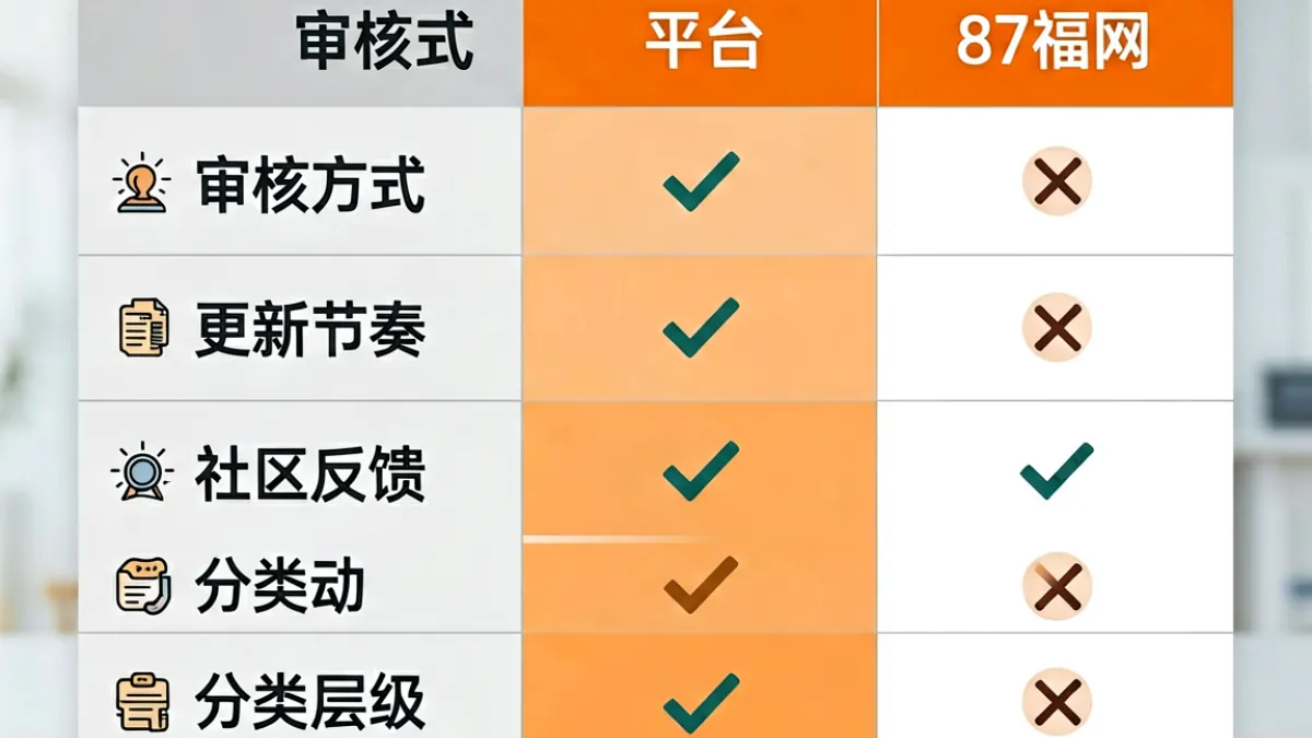 同类福利平台功能对比表，87福利网与两个竞品在审核机制、更新频率和社区功能上的横向比较